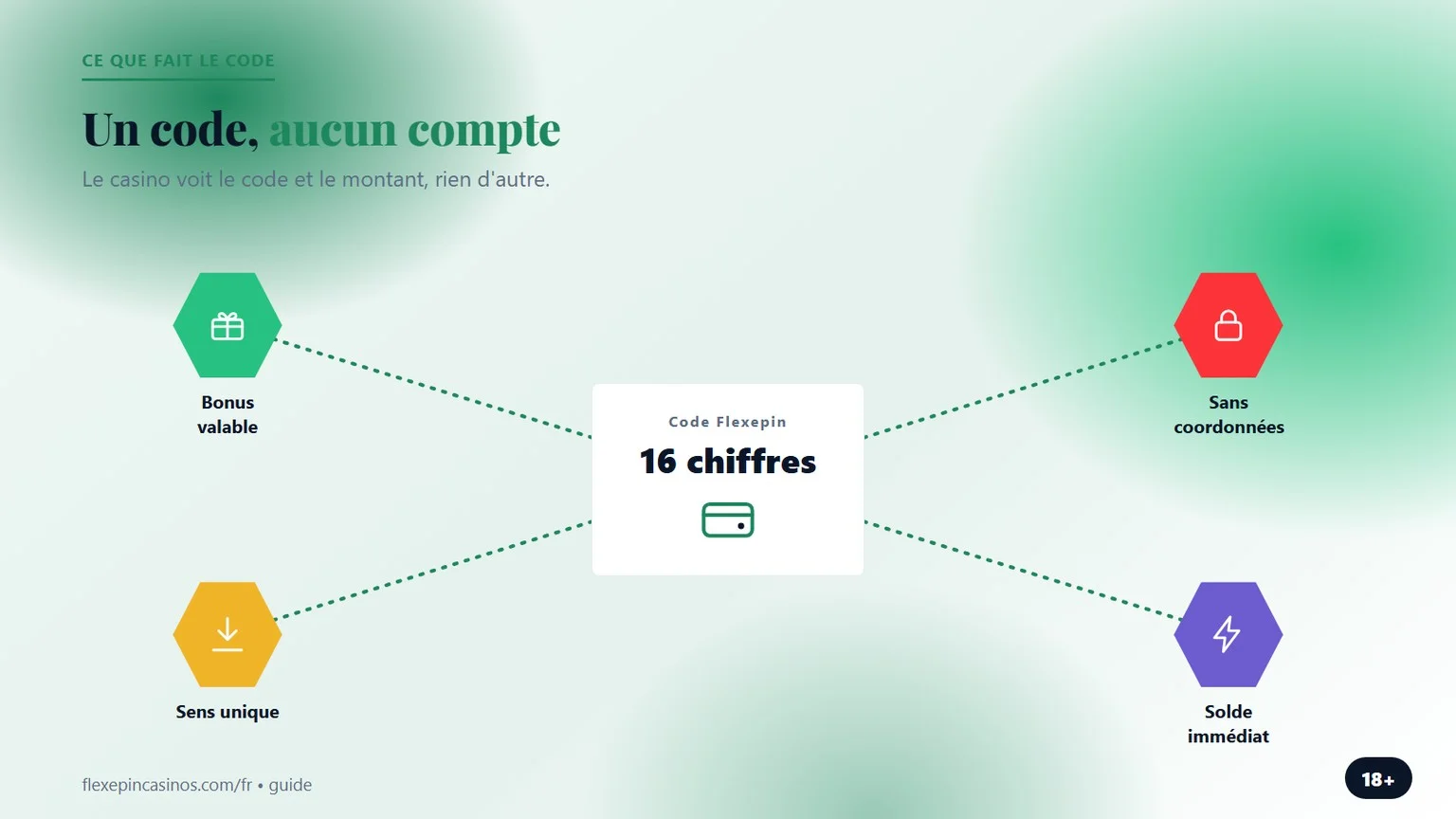 casino en ligne flexepin : un code, aucun compte, aucun RIB